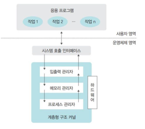 계층형 구조 커널