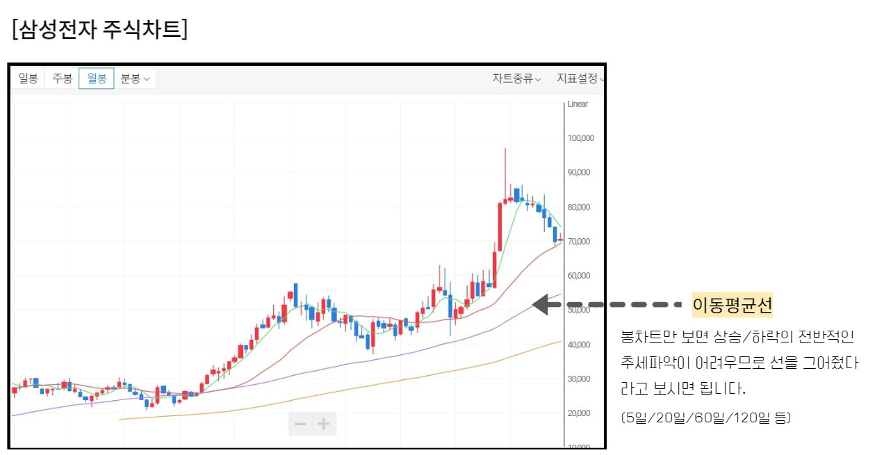 주린이 주식차트 쉽게 읽기(봉차트와 이동평균선) 7 ywAAAAAAQABAAACAUwAOw==
