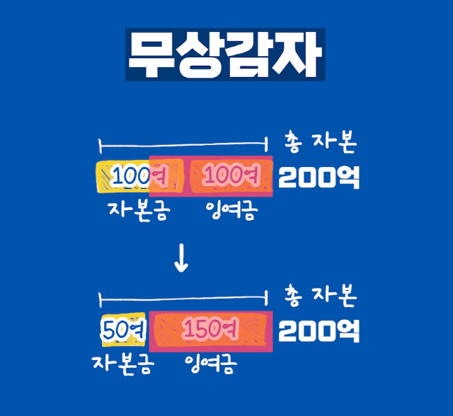 주식용어)무상감자, 악재인데도 기업이 하는 이유는? 5 ywAAAAAAQABAAACAUwAOw==