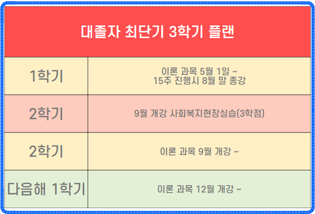 대졸 사회복지사2급자격증 최단기