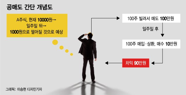 주식초보)‘공매도 과열종목 지정’에 대한 모든 것을 알아보자 =͟͟͞͞(๑º ロ º๑) 4 ywAAAAAAQABAAACAUwAOw==