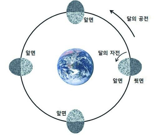 지구에서 볼 수 없는 달의 뒷면에 대한 이야기 3372