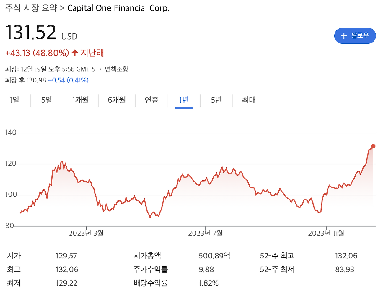 Dividend Yield History S P 500