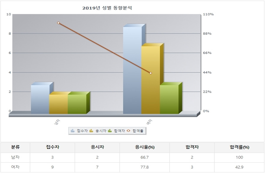 컨벤션기획사 1급 자격증 시험정보, 과목, 합격률 등