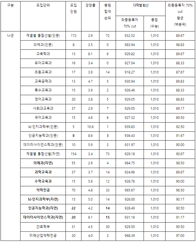 2023/2024 중앙대, 경희대, 이화여대 정시등급컷, 정시배치표 참고 지원점수 알아보기