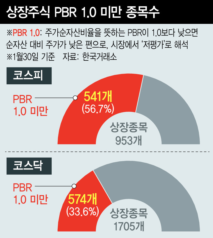 기업 밸류업 프로그램 주요 내용 및 저PBR 관련주 3 ywAAAAAAQABAAACAUwAOw==