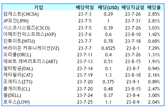 23년 7월 미국주식 배당 캘린더 3 ywAAAAAAQABAAACAUwAOw==