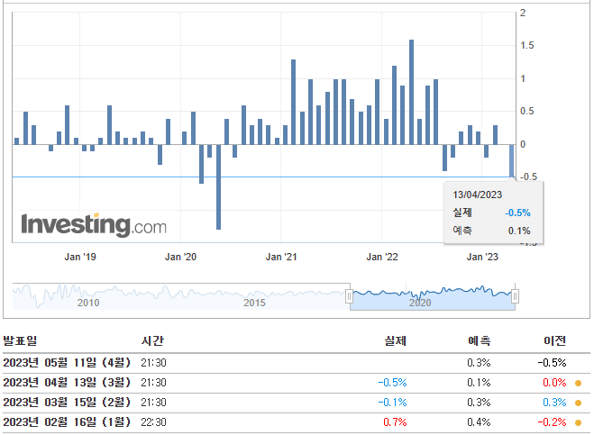 5월 둘째주(5/8~14) 주요 일정, 미국 CPI 지수 발표 등 2 ywAAAAAAQABAAACAUwAOw==
