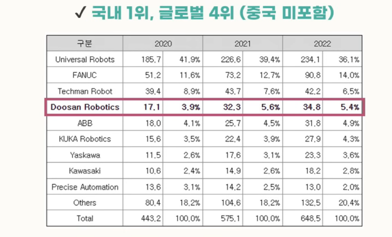 두산 로보틱스 대장주 예감, 기업개요, 공모개요, 전망 등 알아보기 2 협동로봇 글로벌 랭킹순위, 두산 로보틱스는 현재 4위 (출처: 주식애소리)