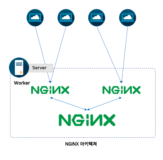 Настройка nginx apache в centos