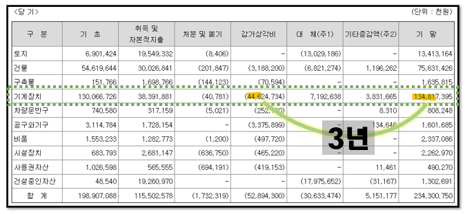 재무제표를 보고 감가상각이 종료되는 시점 유추해보기 5 ywAAAAAAQABAAACAUwAOw==