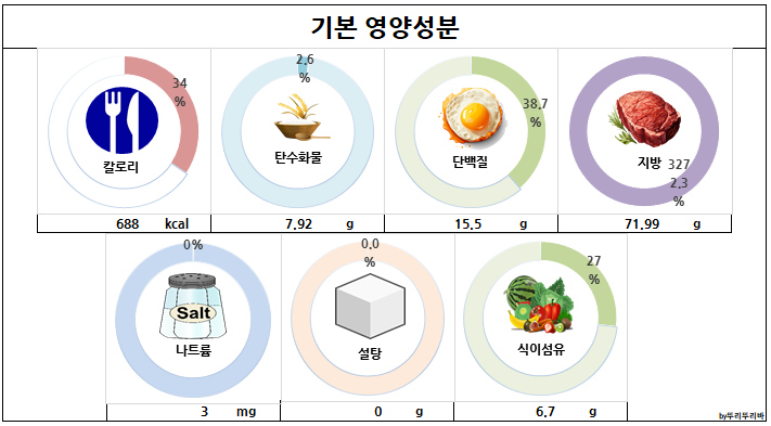 호두 칼로리 영양성분 비타민 미네랄 아미노산 혈당지수(Gi지수)