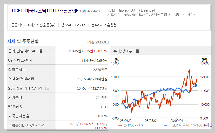 IRP 퇴직연금 안전자산 (30%) 투자할만한 추천 ETF 리스트 (ft. 포트폴리오) 5 ywAAAAAAQABAAACAUwAOw==