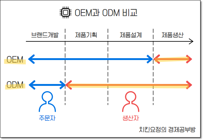 용어)OEM, ODM, CMO 무슨 뜻이고 차이점이 뭘까? 5 ywAAAAAAQABAAACAUwAOw==