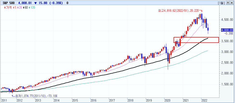 2022/05/17_S&P500 추가 하락 가능성 1 ywAAAAAAQABAAACAUwAOw==