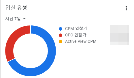 구글 애드센스에서 CPM 수익 계산 방법 | CPM 입찰가로 완전 전환 (2024년 2월 5일) 1 ywAAAAAAQABAAACAUwAOw==