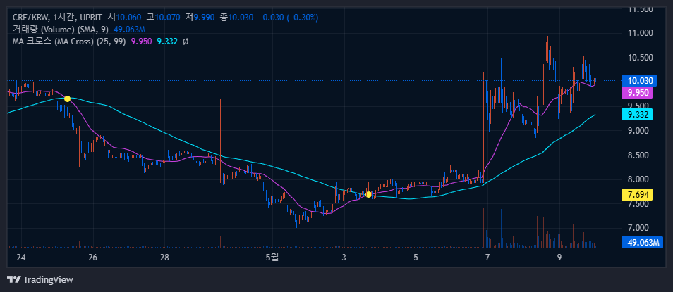 캐리프로토콜 코인 시세 전망 및 차트 분석