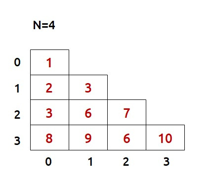 [C++ 자/알 Note] TRIANGLE PATH 문제 — 묻지마공부