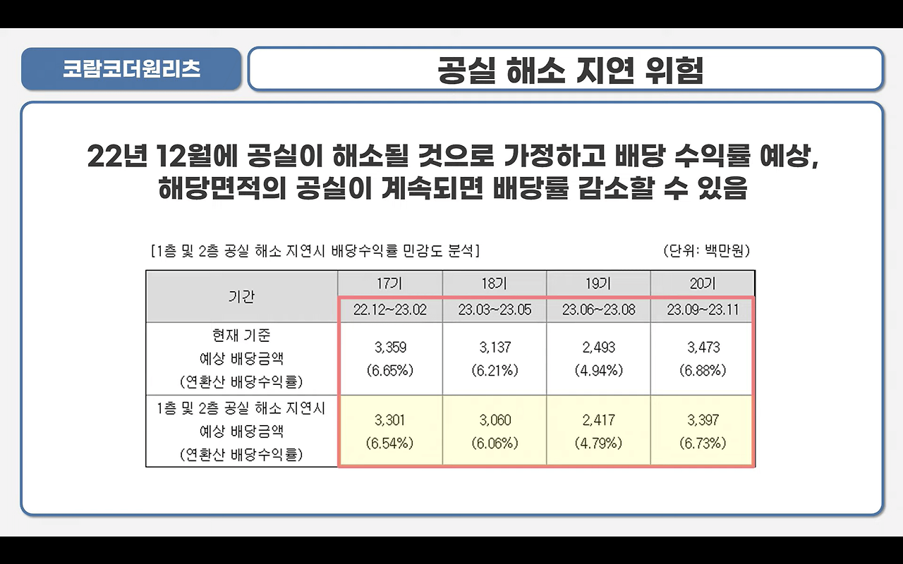 코람코더원리츠 공모 청약 안내(3월 2일-3일) 14 코람코더원리츠 공실률