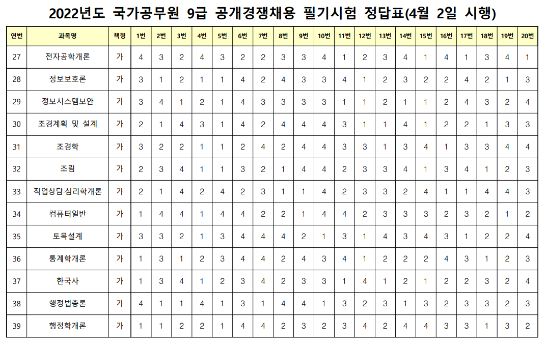 오늘과 다른 내일 :: 2022년 9급 국가공무원시험 문제공개 및 정답가안과 이의제기 안내