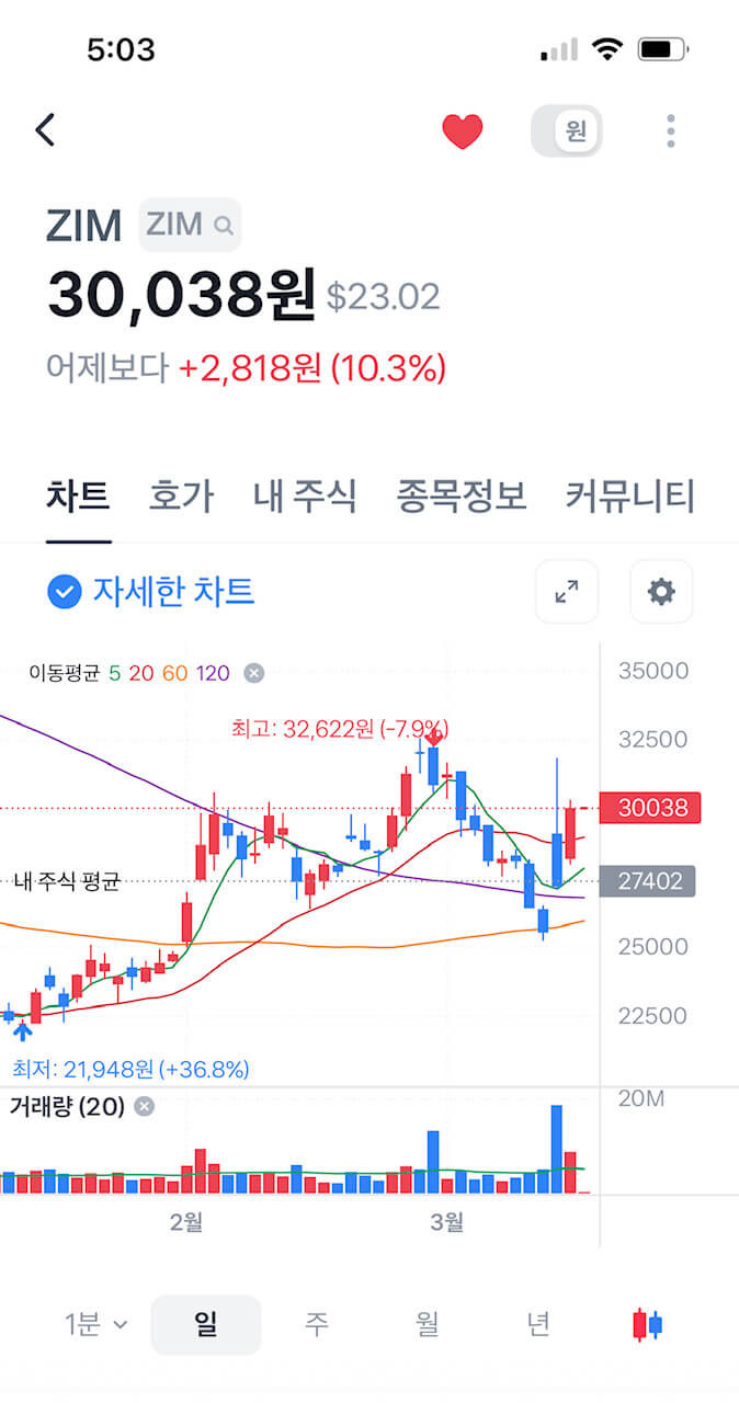 20만원 넣고 배당금 6만원 받는 주식, 고배당주 ZIM 알아보기 17 올해 23년 ZIM의 주가
