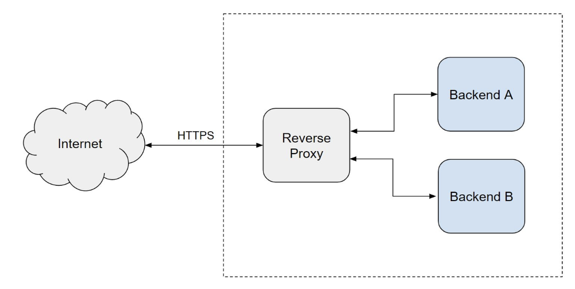 Web Server & Web Application Server(WAS), Reverse Proxy