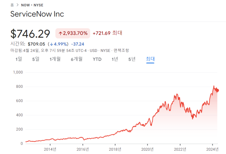 IBM, 서비스나우, 메타, 치폴레 24년 1분기 실적 9 ywAAAAAAQABAAACAUwAOw==