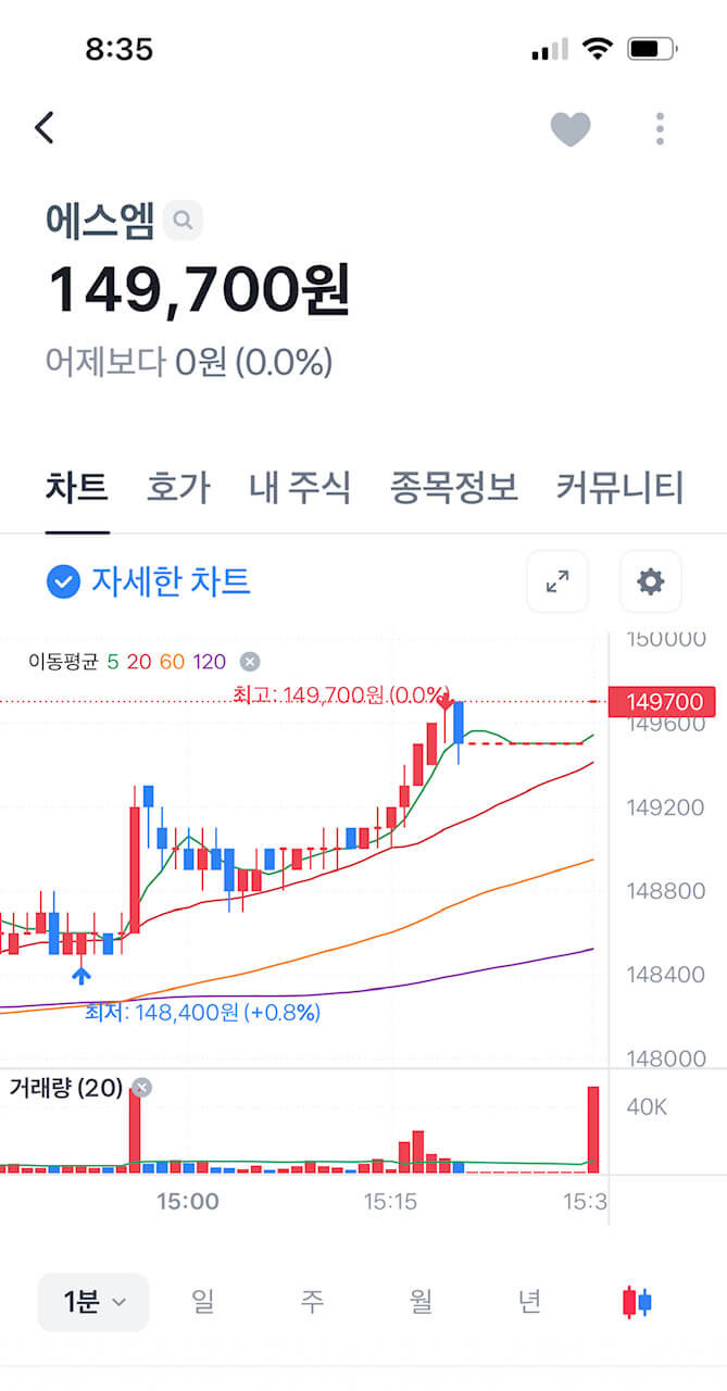 카카오가 SM주식을 15만원에 공개매수, 하이브의 향후 행보는?( ft. 공개매수의 뜻, 목적, 우리는 무엇을 보아야 하는가) 1 2023년 3월 7일 에스엠 종가, 거의 15만원에 육박한 차트