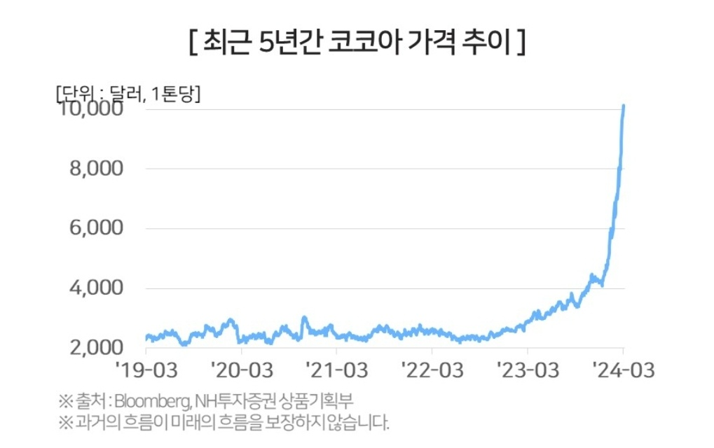 올해만 벌써 2배 상승한 코코아, 급등의 원인과 투자 유의 사항 5 ywAAAAAAQABAAACAUwAOw==