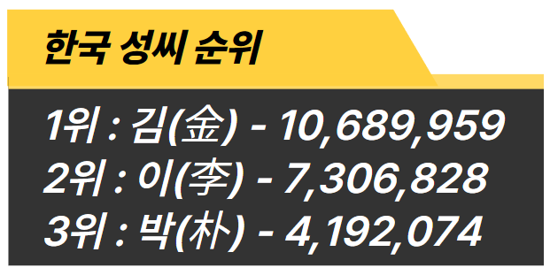 한국 성씨 순위(본관, 대한민국) - 2024