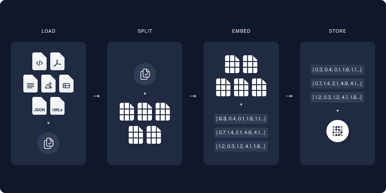 Langchain으로 간단한 RAG 구현하기