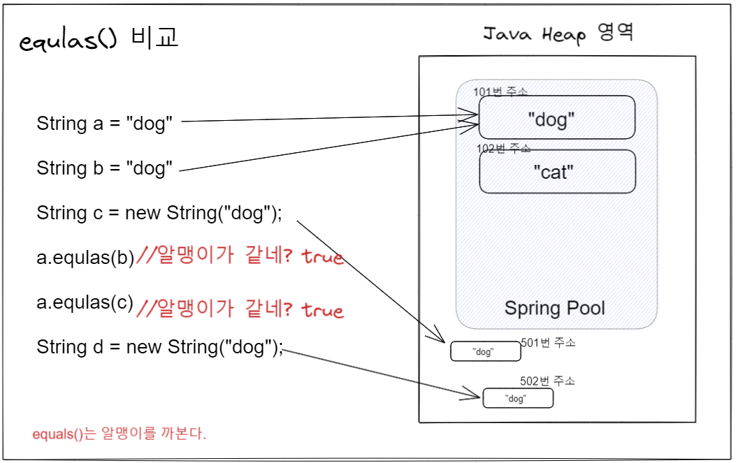 [자바] java equals, == 의 차이 간단정리(+예제)