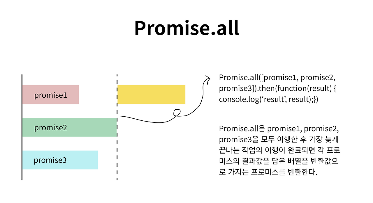 Promise.all