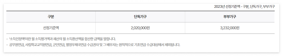 2023년 기초연금 인상 :: 소득인정액 산정기준 및 계산법 4 ywAAAAAAQABAAACAUwAOw==