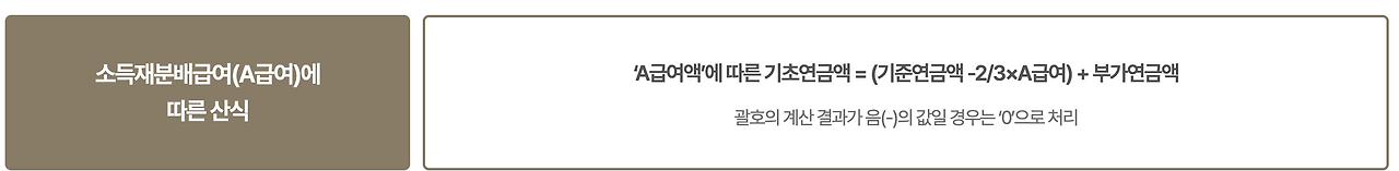 기초연금 수급자격 조건, 신청방법, 수급액 총정리 (2025년 최신)