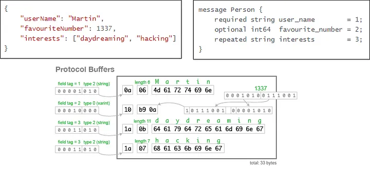 gRPC(Google Remote Procedure Call)에 대해서 알아보자