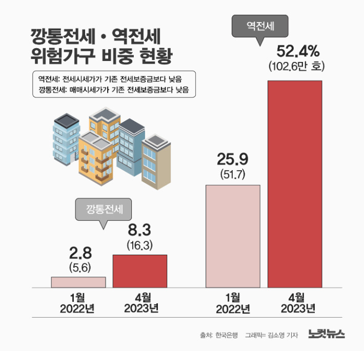깡통전세 역전세 역대급 폭탄 현황 및 대책 1 ywAAAAAAQABAAACAUwAOw==