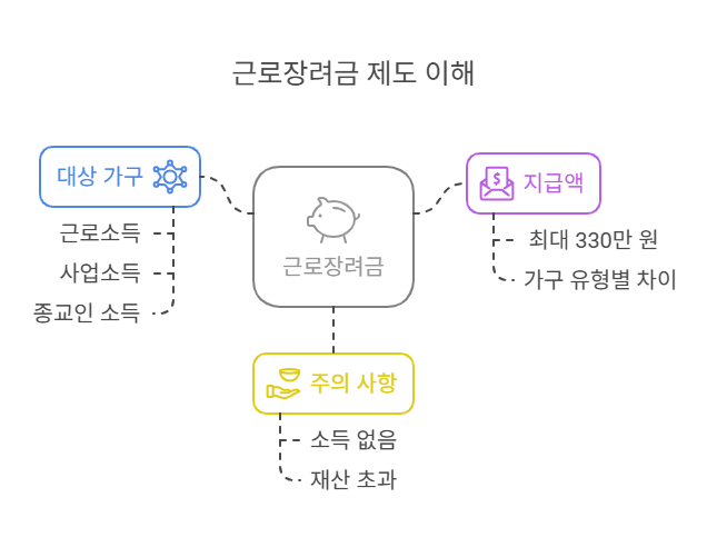 근로장려금 제도 이해