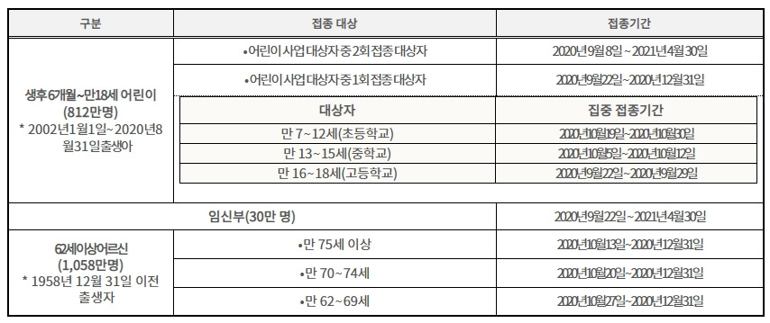 무료 독감 예방 접종 대상_2020년