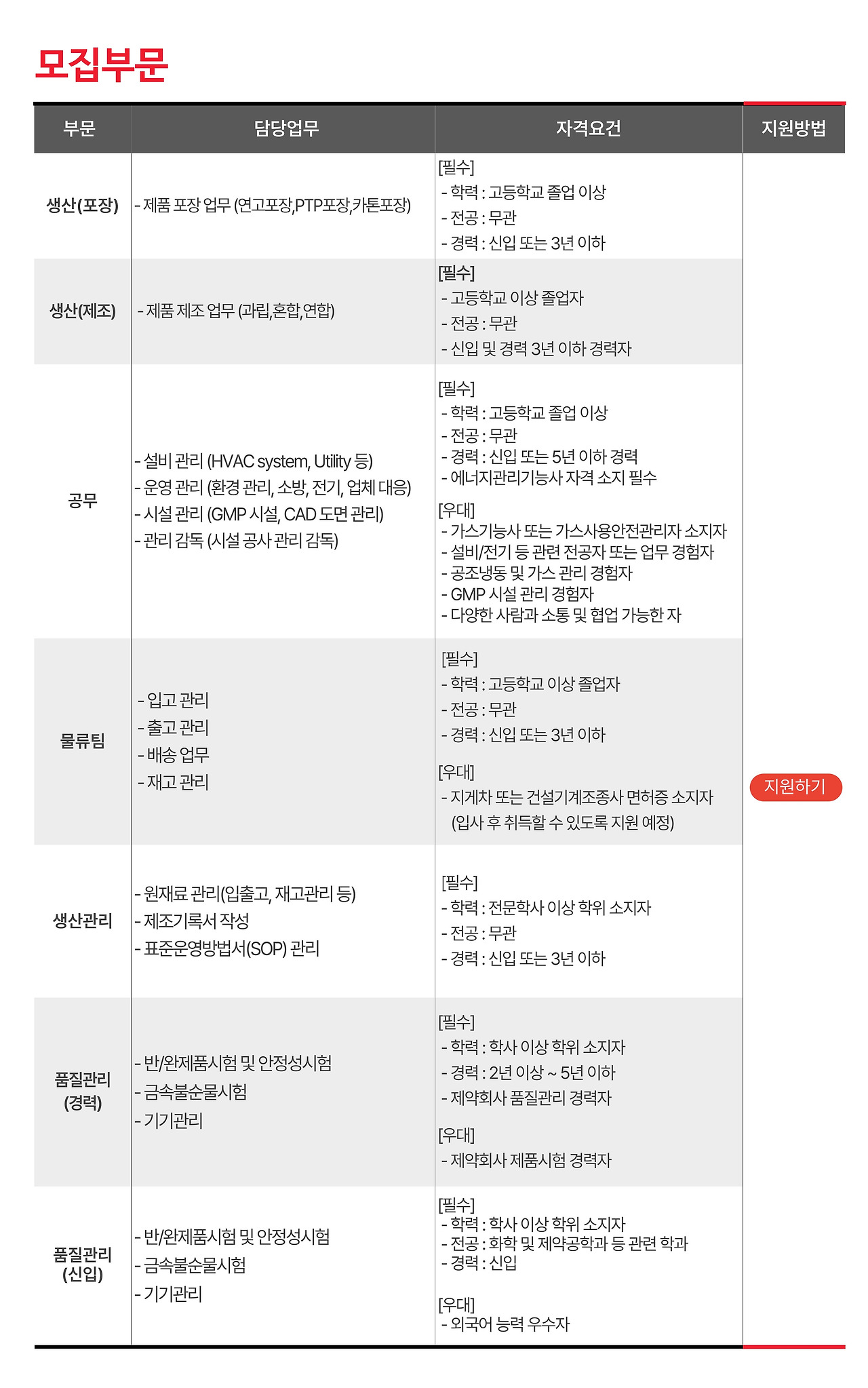 [(주) 에이프로젠바이오로직스] [제약사업부문] 하반기 화성공장 대규모 채용 - 사람인