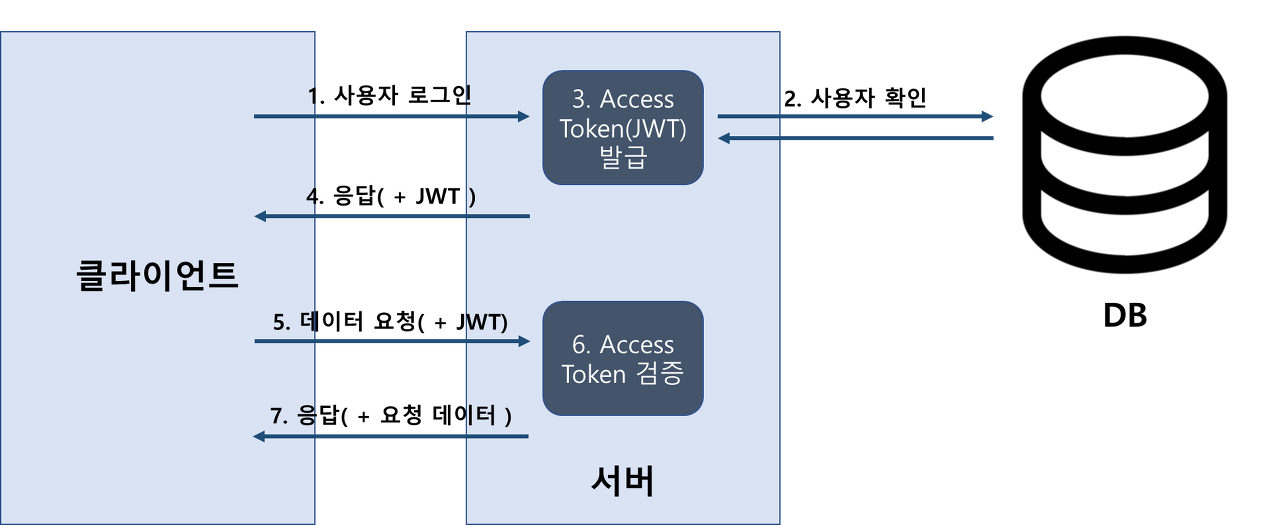 [WIL] JWT와 API정리