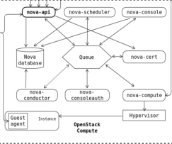 OpenStack 기초, VLAN과 VXLAN