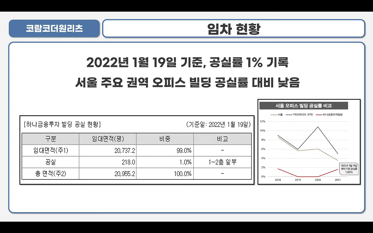 코람코더원리츠 공모 청약 안내(3월 2일-3일) 8 코람코더원리츠 임차현황