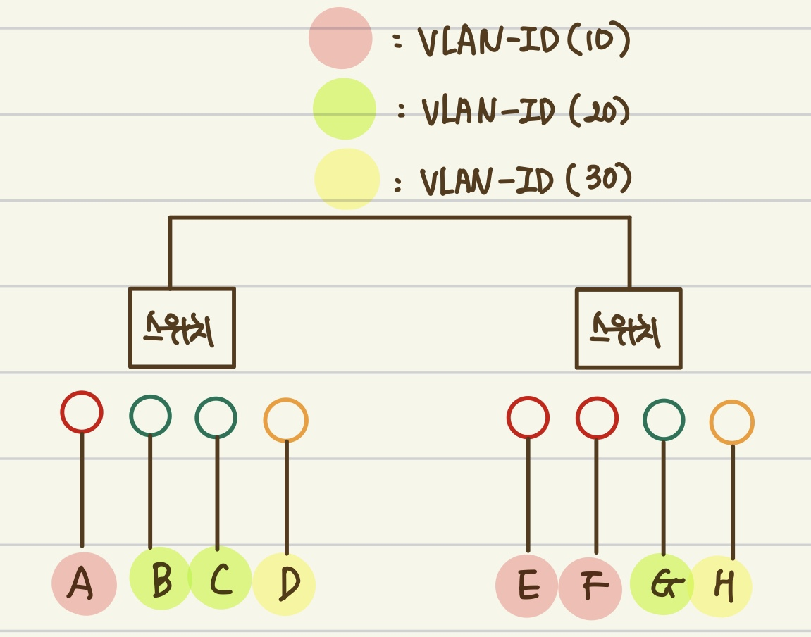 [CS 상식 - 네트워크] VLAN과 SDN