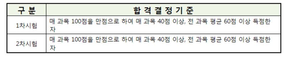 공인중개사 시험과목 알아보자! 2021