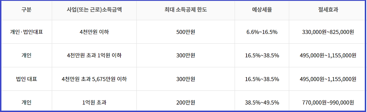 소득공제 절세효과