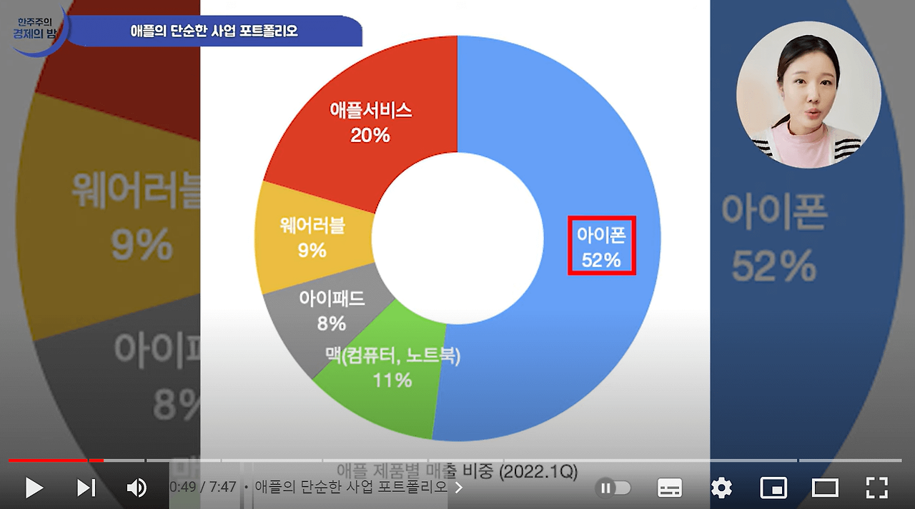 애플의 리스크는 무엇인가(ft.한주주) 1 애플의 단순한 사업 포토폴리오 다이어그램이다