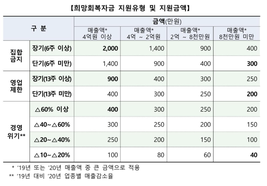 소상공인 희망회복자금 사이트 주소