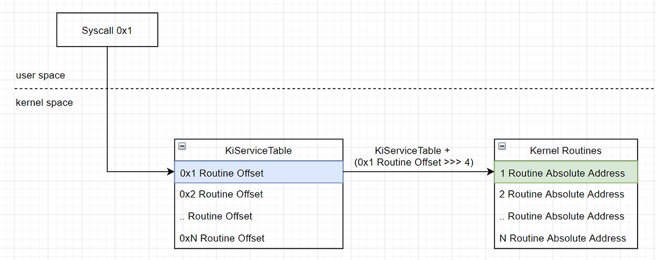 [windows kernel] SSDT (System Service Descriptor Table) — 낭만파 보안인의 기록 저장소