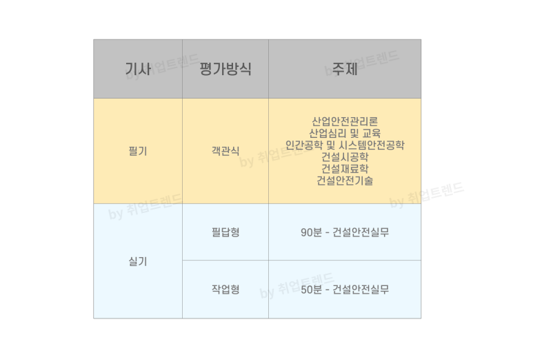 건설안전기사 필기 실기 과목